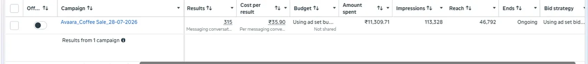 Meta Ads Manager results for Avaara Coffee Academy