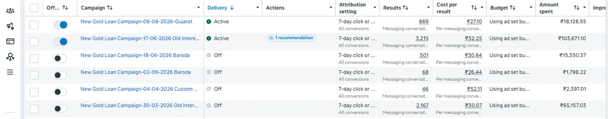 Meta Ads Manager results for Gold Loan Provider