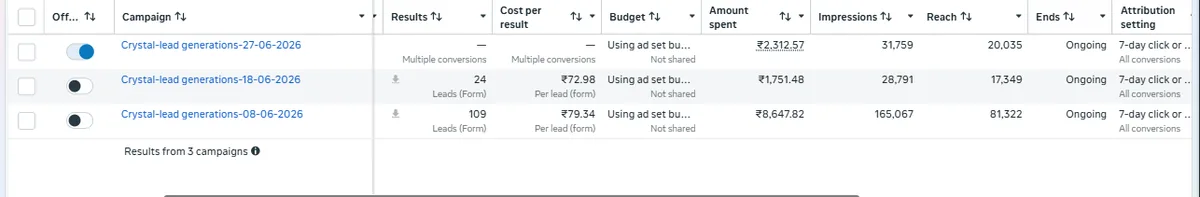 Meta Ads Manager results for Krystal Dental Care