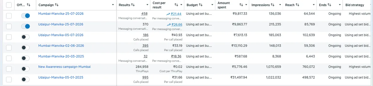 Meta Ads Manager results for Manvika
