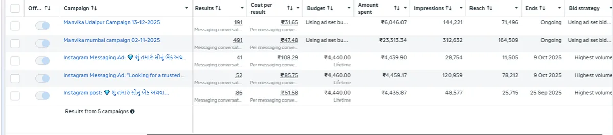 Meta Ads Manager results for Manvika