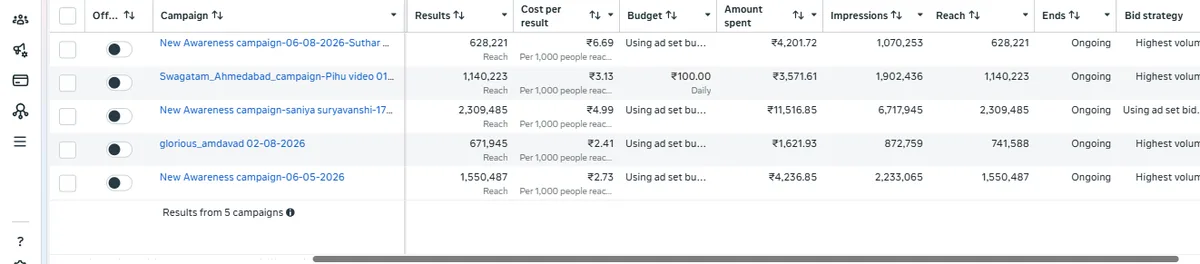 Meta Ads Manager results for Pihu Ethnic Wear