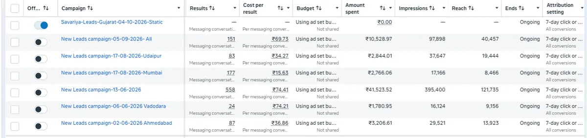 Meta Ads Manager results for Savariya Seth Gold Buyer