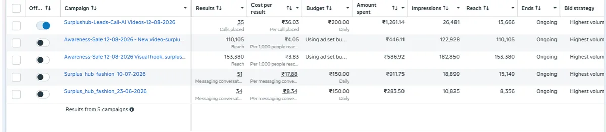Meta Ads Manager results for The Surplus Hub