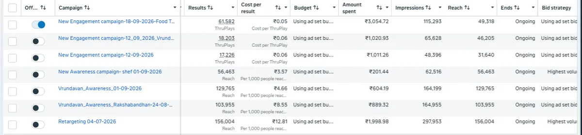 Meta Ads Manager results for Vrundavan Restaurant
